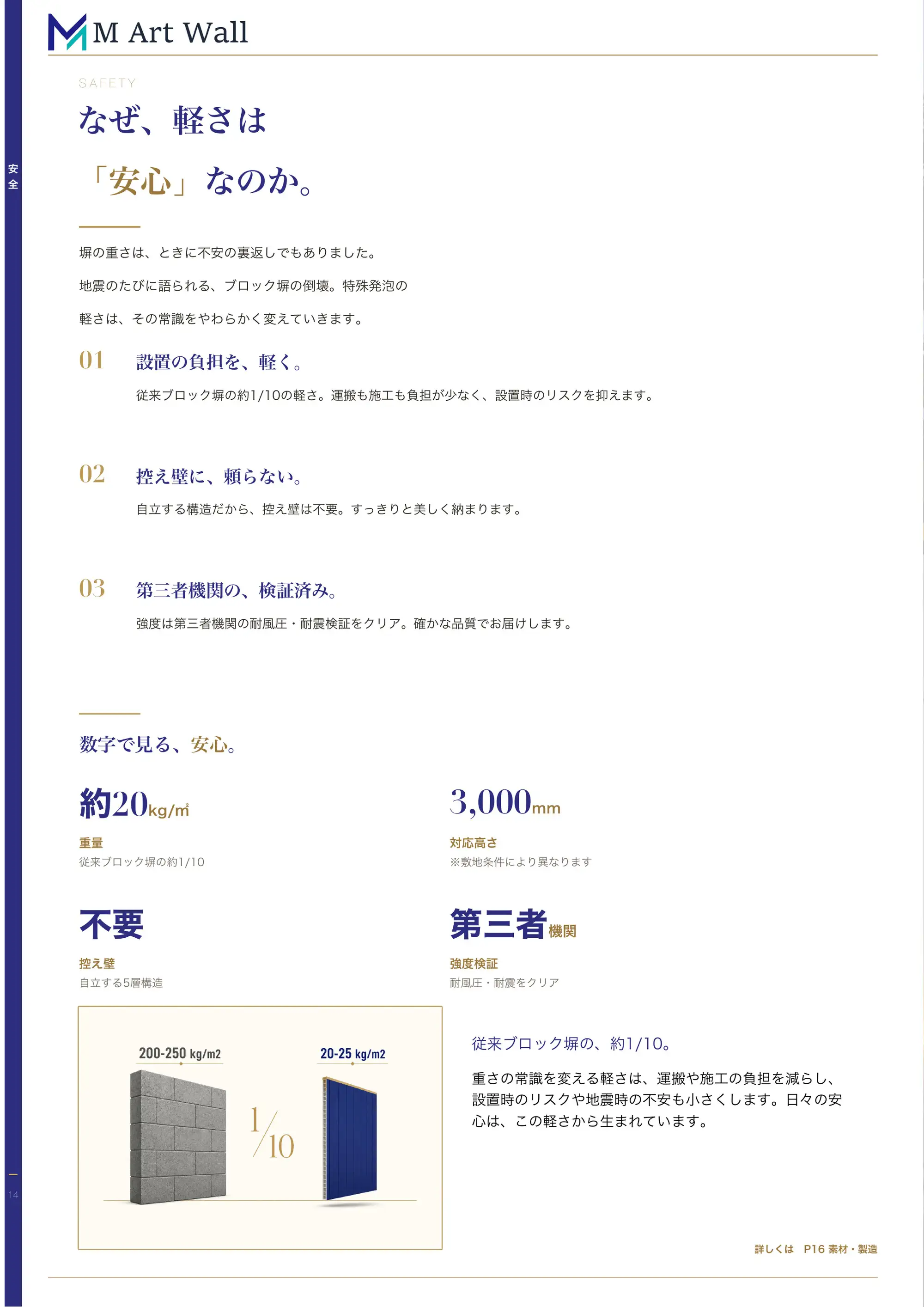 安全・安心「なぜ、軽さは安心なのか。」設置の負担を軽く（従来ブロック塀の約1/10）・控え壁に頼らない自立・第三者機関による強度検証（軽量パネルのイメージ）
