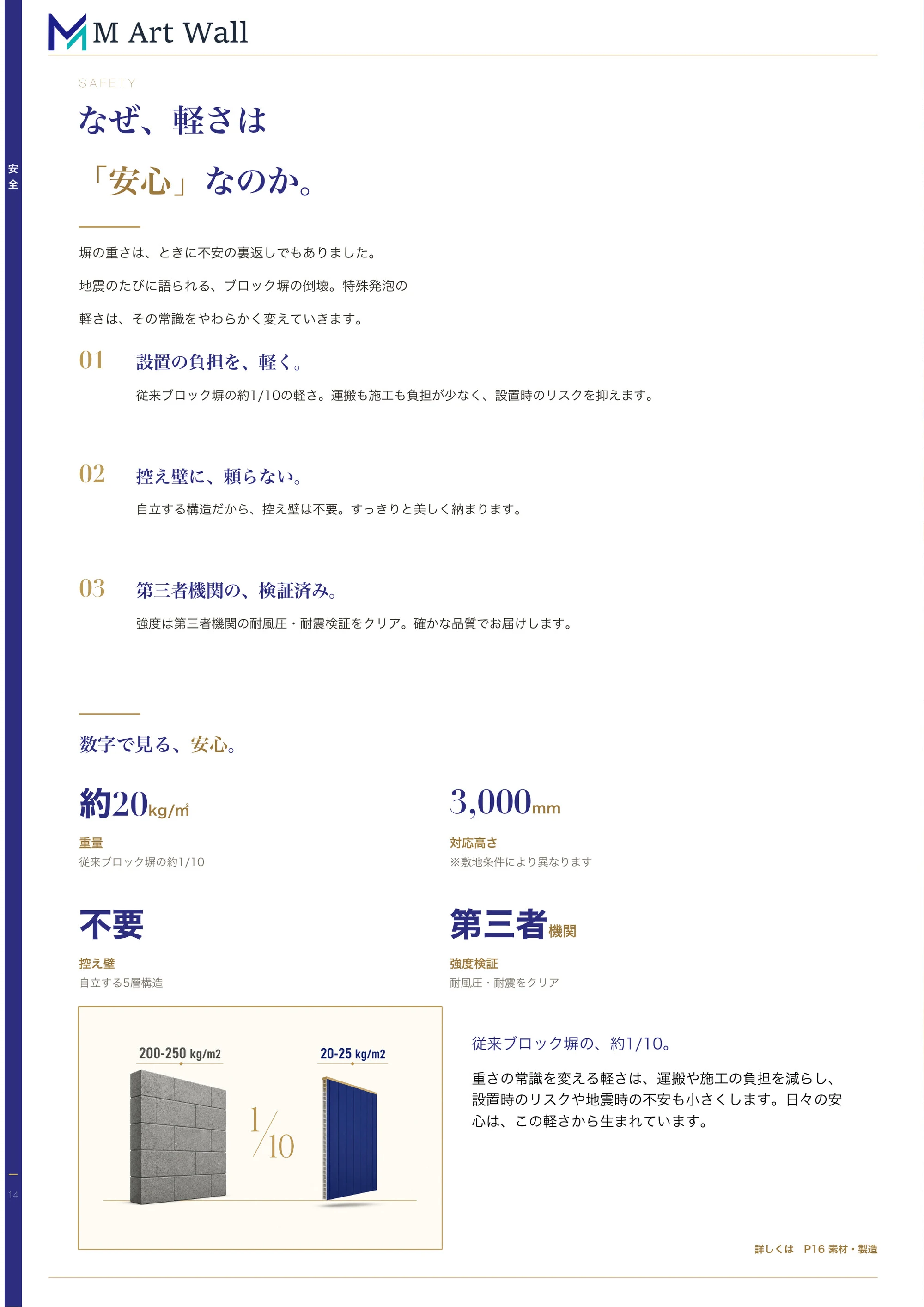 安全・安心「なぜ、軽さは安心なのか。」設置の負担を軽く（従来ブロック塀の約1/10）・控え壁に頼らない自立・第三者機関による強度検証（軽量パネルのイメージ）